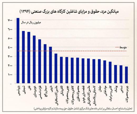 حقوق و دستمزد در کدام صنعت ایران بالاتر است؟.. صنایع دولتی یا خصوصی؟.. مجمع فعالان اقتصادی